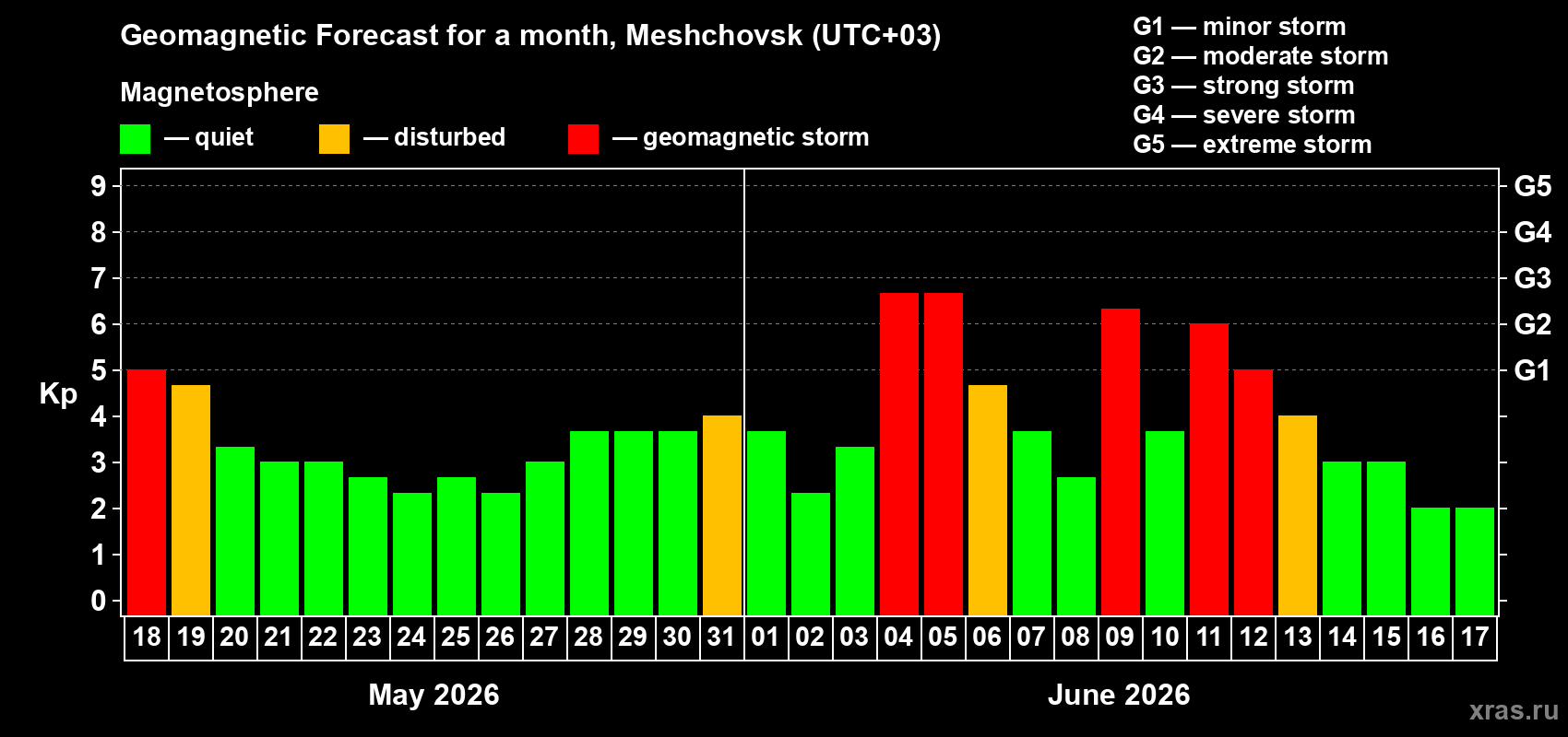 Forecast of the daily maximal value of geomagnetic index&nbsp;Kp for <b>1 month</b> (31 days) <b>from May 18, 2026 to Jun 17, 2026</b>