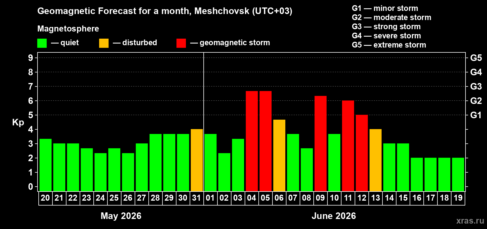 Forecast of the daily maximal value of geomagnetic index Kp for <b>1 month</b> (31 days) <b>from May 20, 2026 to Jun 19, 2026</b>