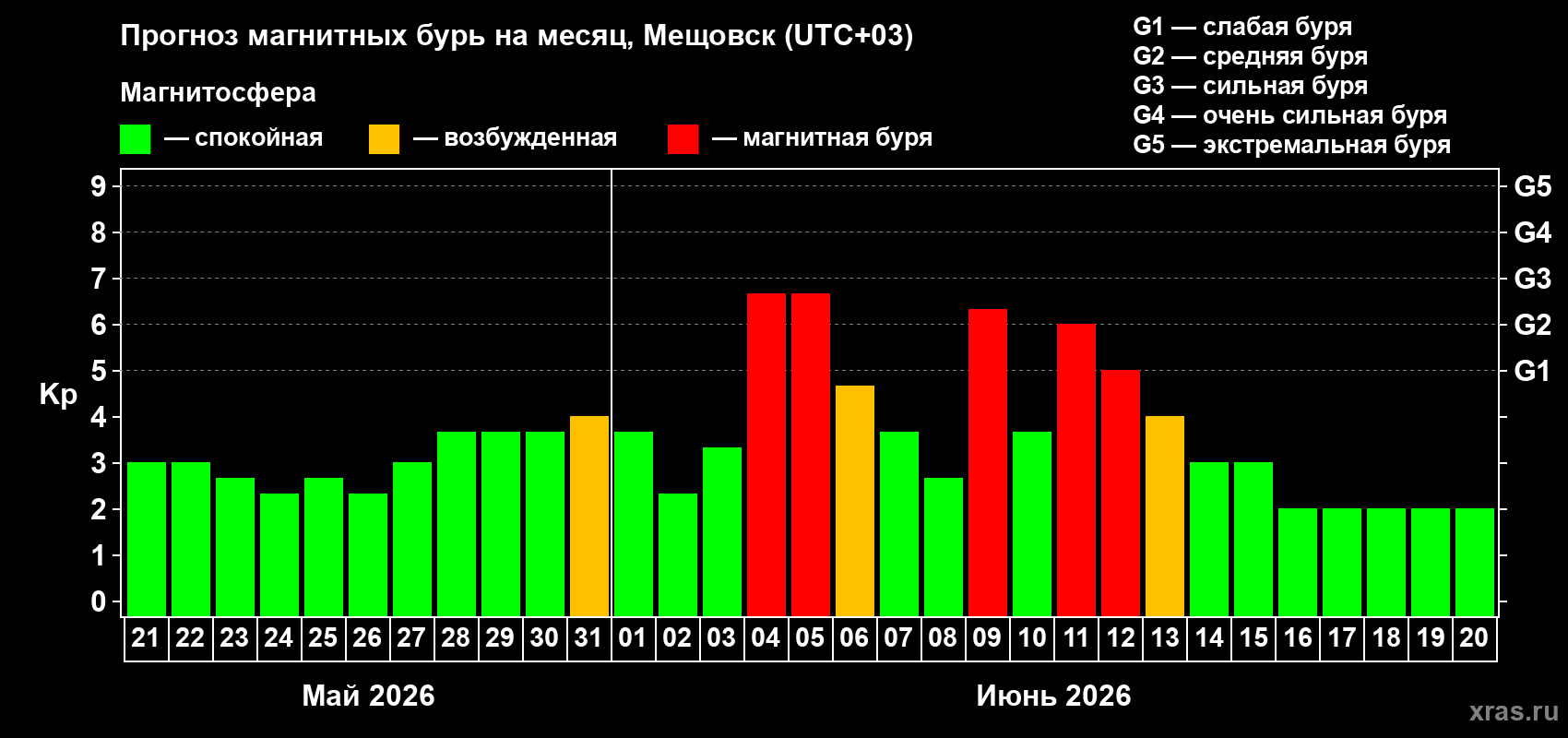 Прогноз максимального суточного геомагнитного индекса Kp на <b>1 месяц</b> (31 день) <b>с 21 мая по 20 июня 2026 г</b>