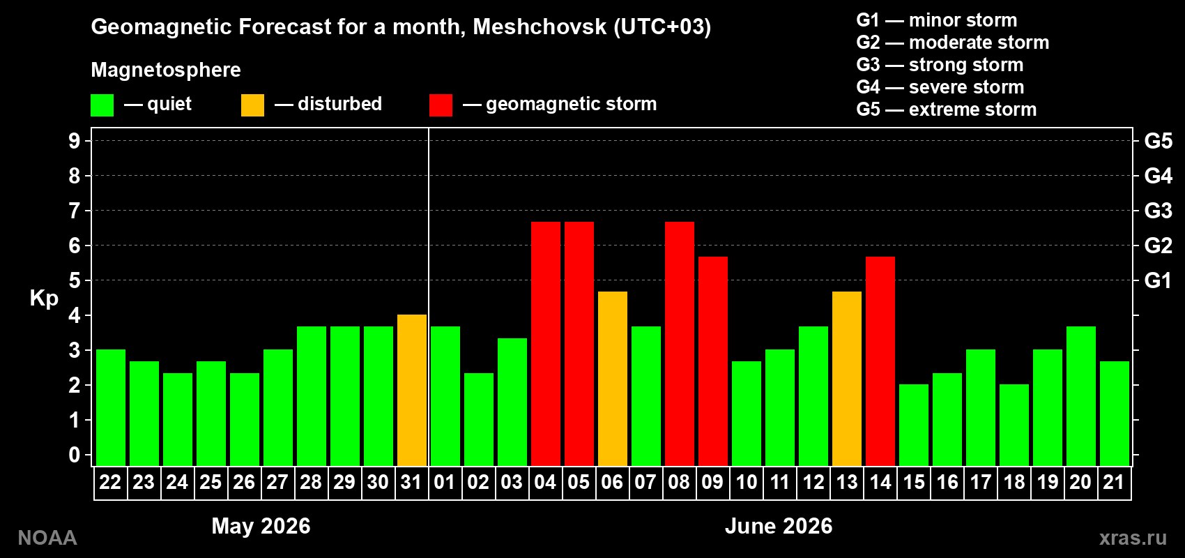 Geomagnetic index Kp forecast for the next month