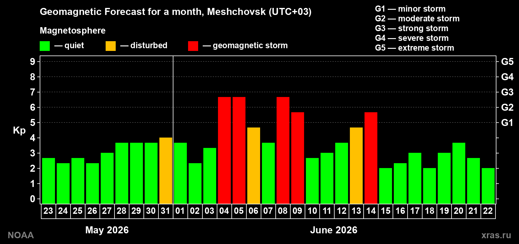 Geomagnetic index Kp forecast for the next month