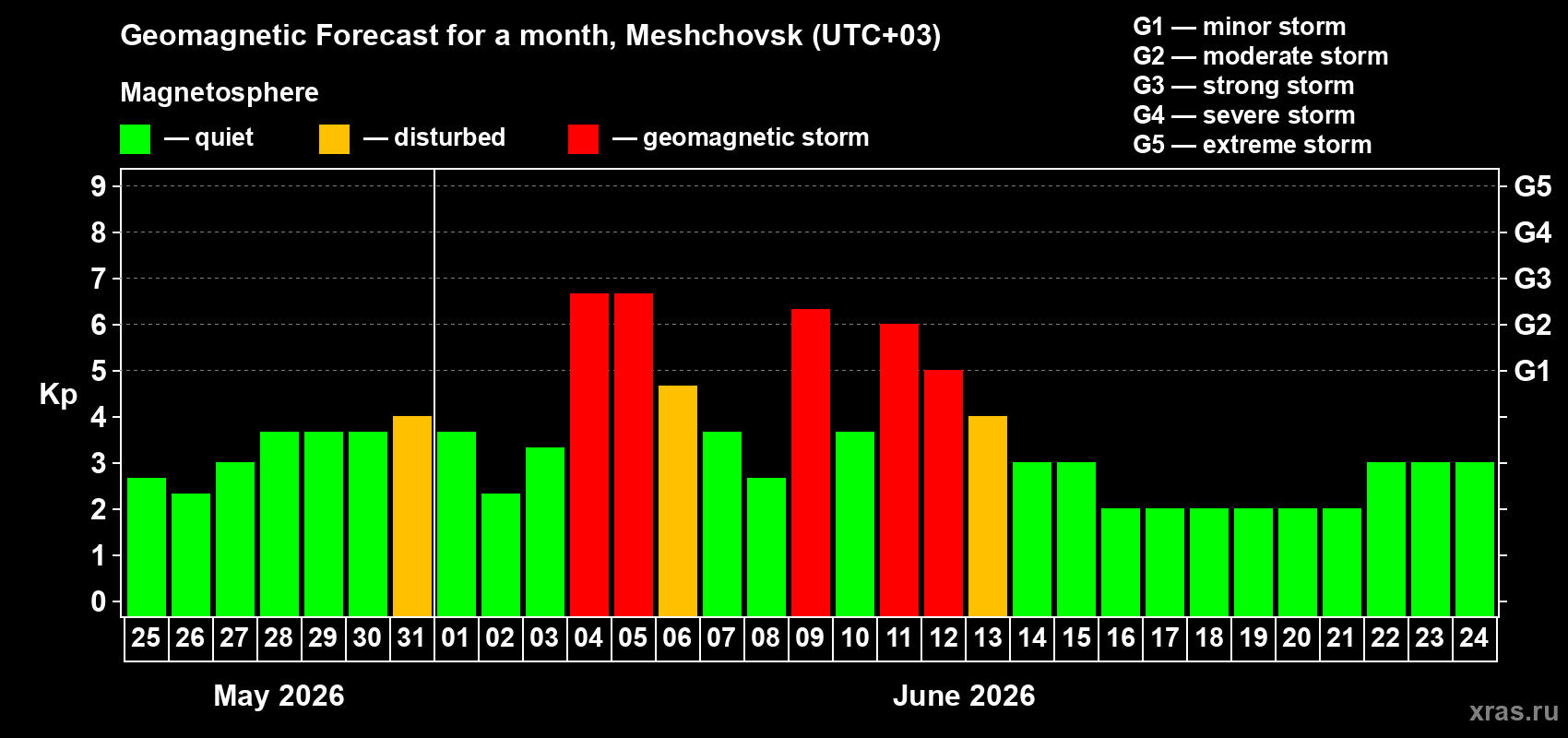 Forecast of the daily maximal value of geomagnetic index Kp for <b>1 month</b> (31 days) <b>from May 25, 2026 to Jun 24, 2026</b>