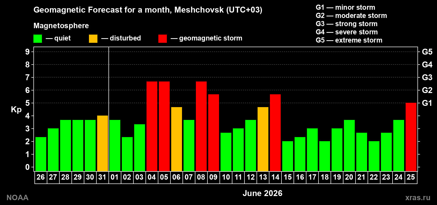 Geomagnetic index Kp forecast for the next month