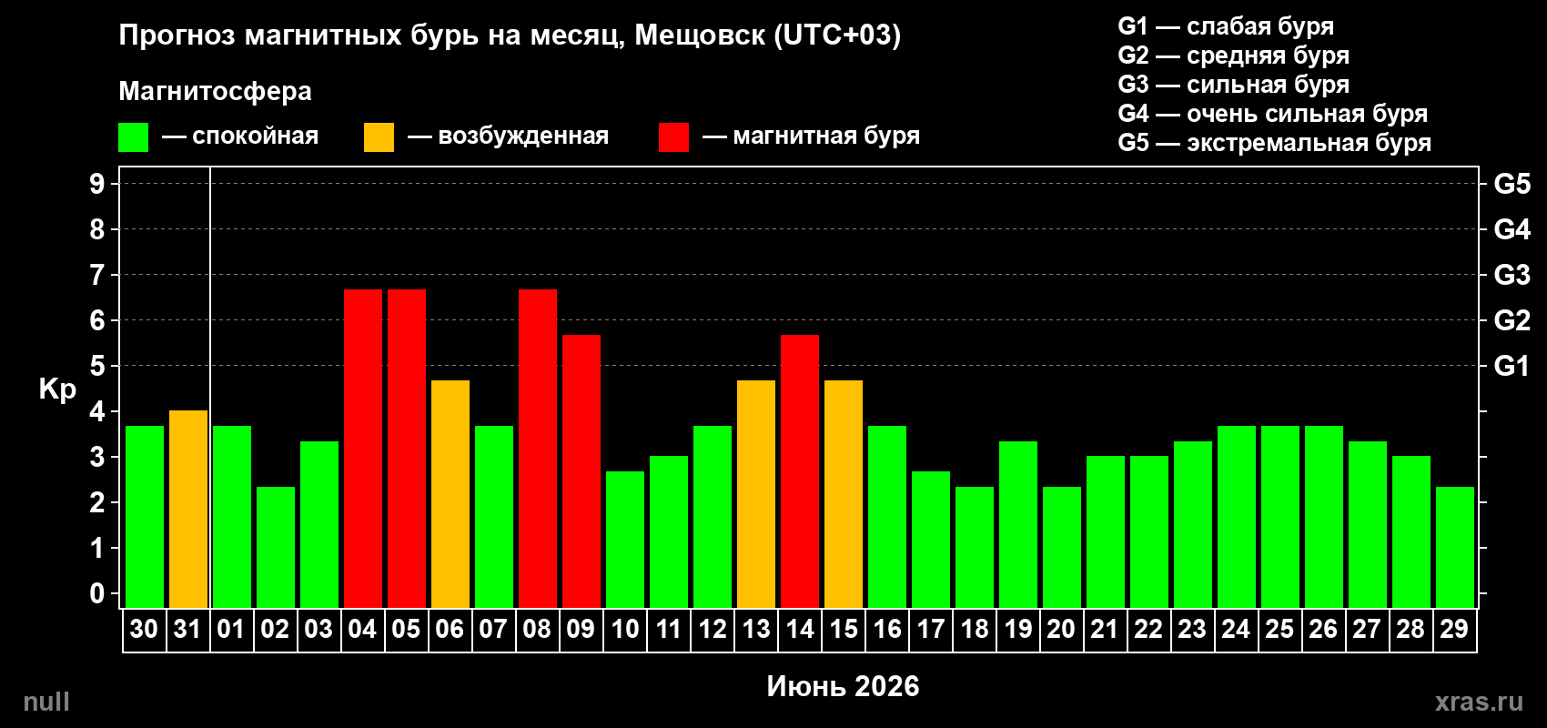 Прогноз максимального суточного геомагнитного индекса Kp на <b>1 месяц</b> (31 день) <b>с 30 мая по 29 июня 2026 г</b>