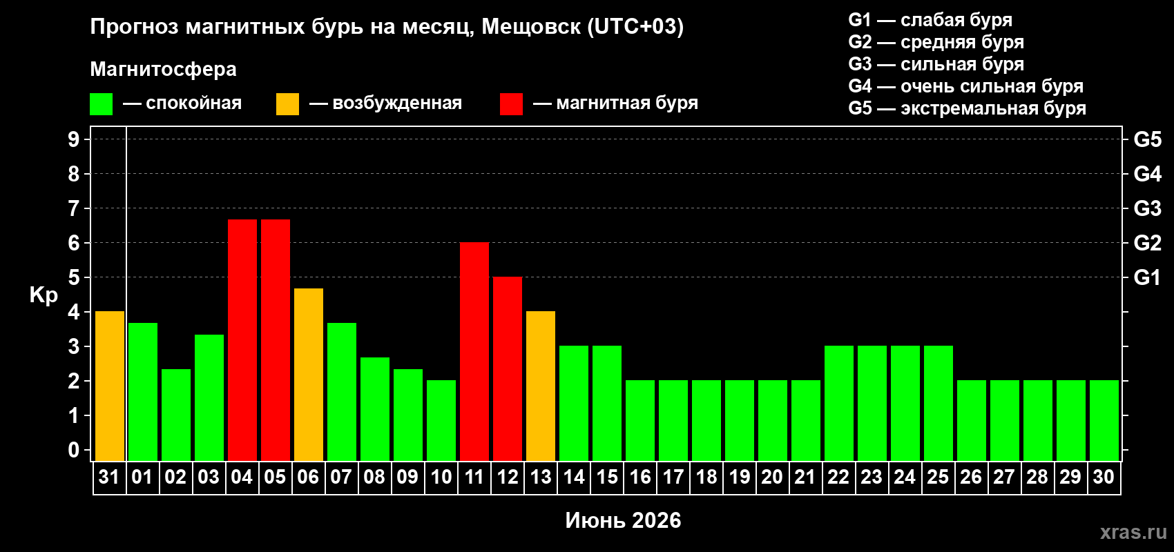 Прогноз максимального суточного геомагнитного индекса&nbsp;Kp на <b>1 месяц</b> (31 день) <b>с 31 мая по 30 июня 2026 г</b>
