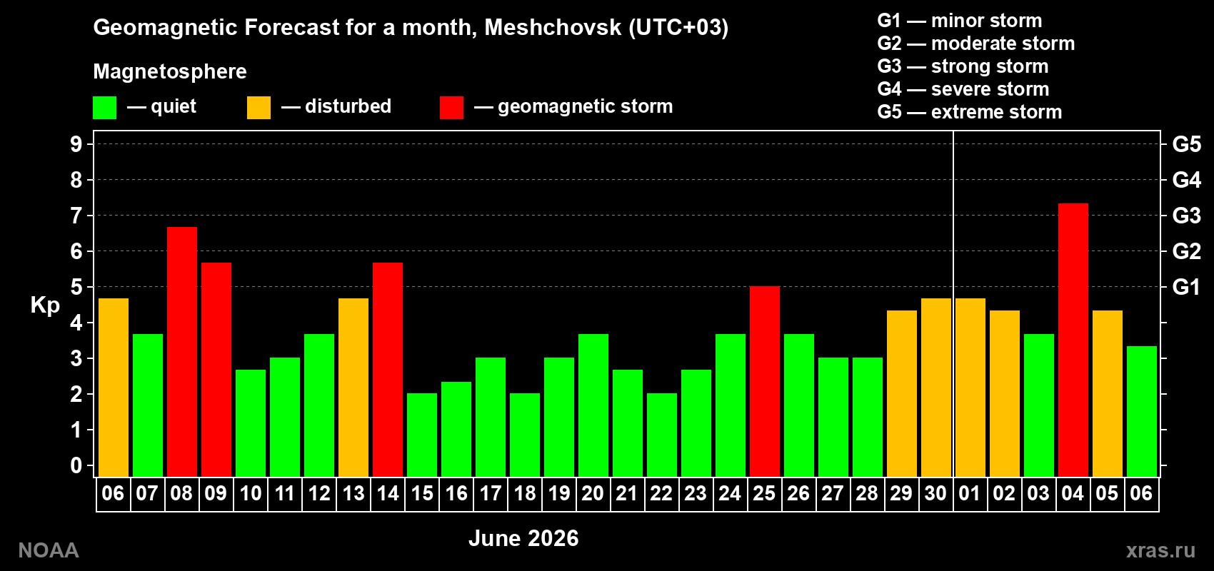 Geomagnetic index Kp forecast for the next month