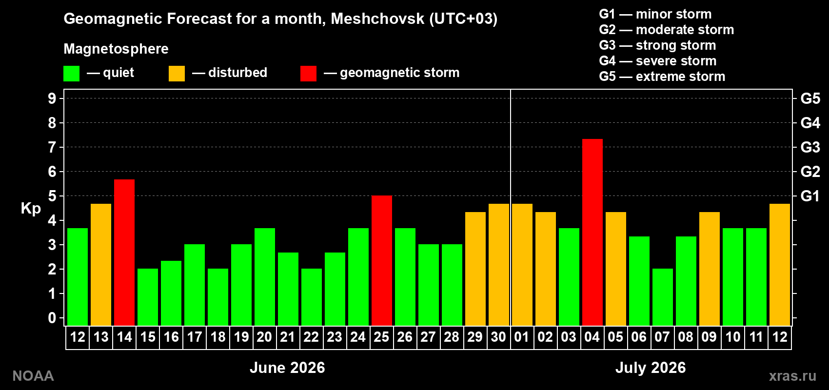 Geomagnetic index Kp forecast for the next month