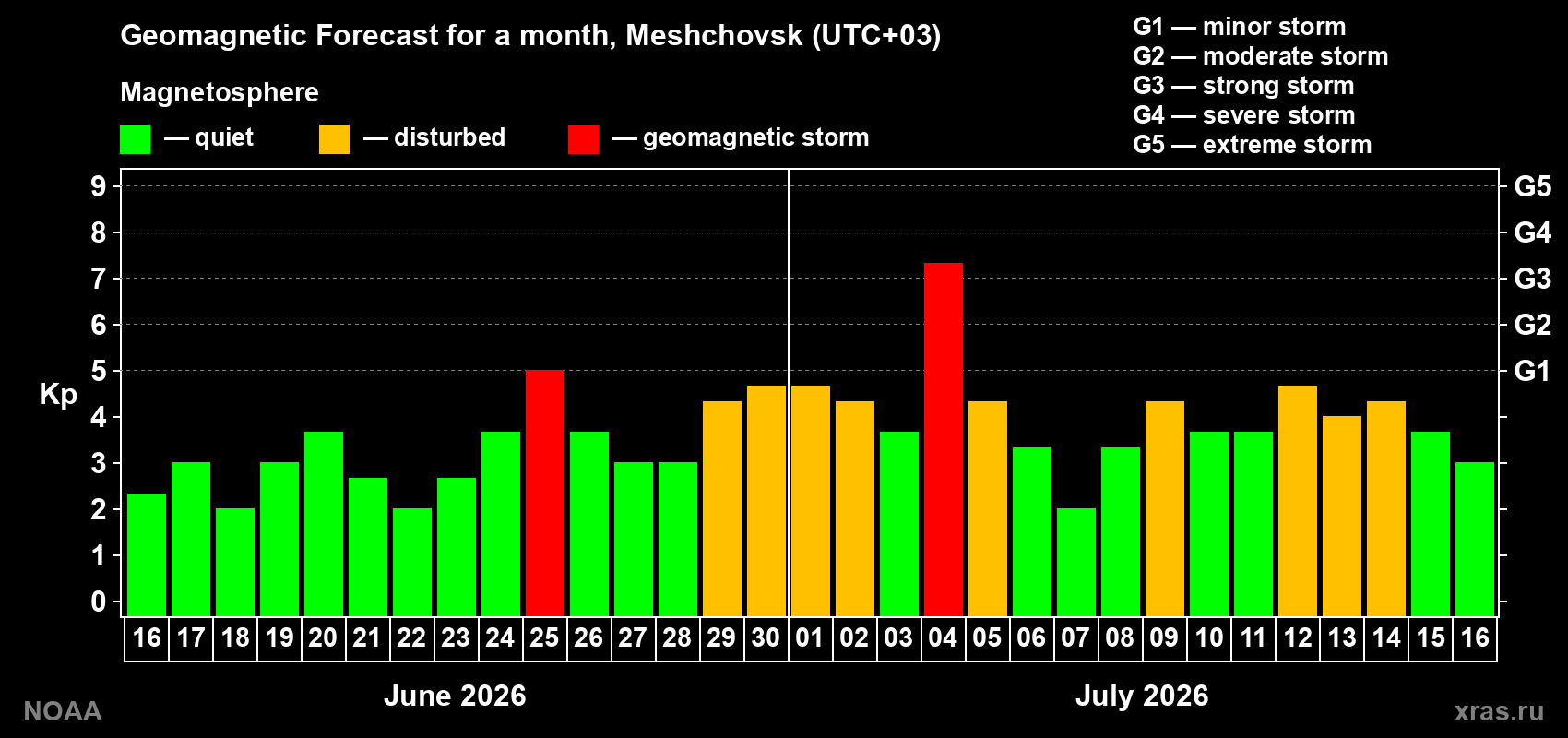 Geomagnetic index Kp forecast for the next month