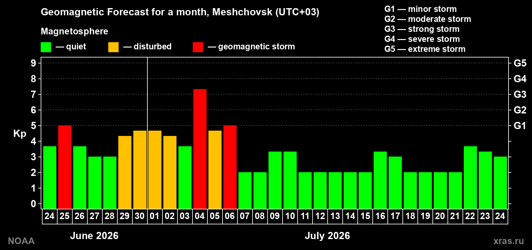 Forecast of the daily maximal value of geomagnetic index Kp for <b>1 month</b> (31 days) <b>from Jun 24, 2026 to Jul 24, 2026</b>