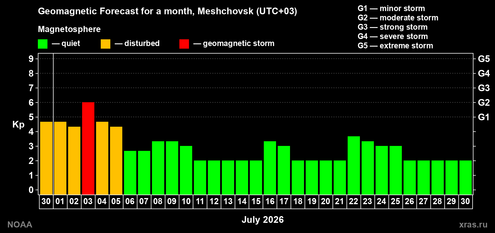 Forecast of the daily maximal value of geomagnetic index Kp for <b>1 month</b> (31 days) <b>from Jun 30, 2026 to Jul 30, 2026</b>