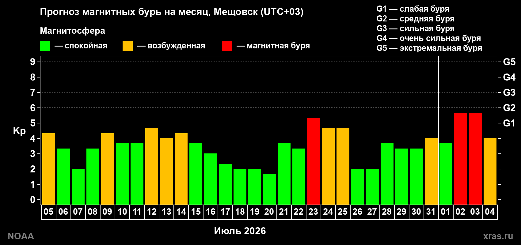 Прогноз геомагнитного индекса Kp на следующий месяц