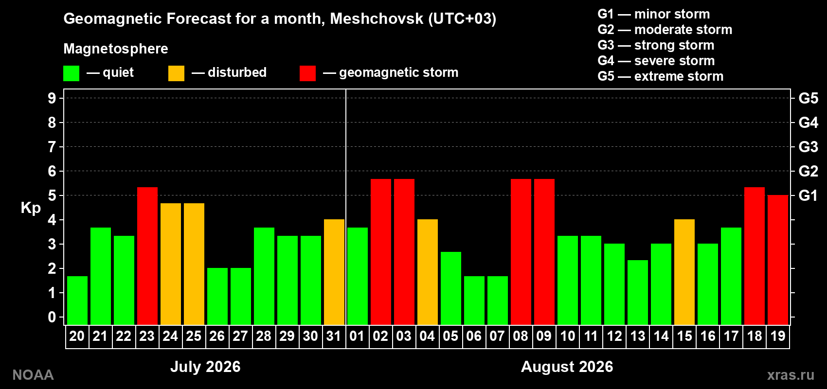 Geomagnetic index Kp forecast for the next month