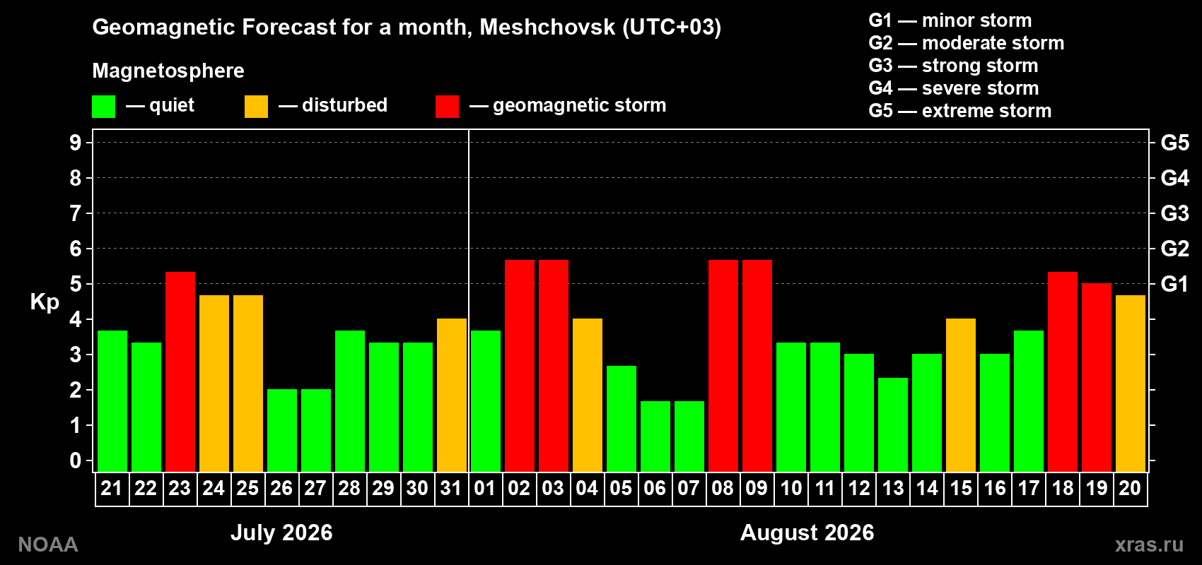 Geomagnetic index Kp forecast for the next month