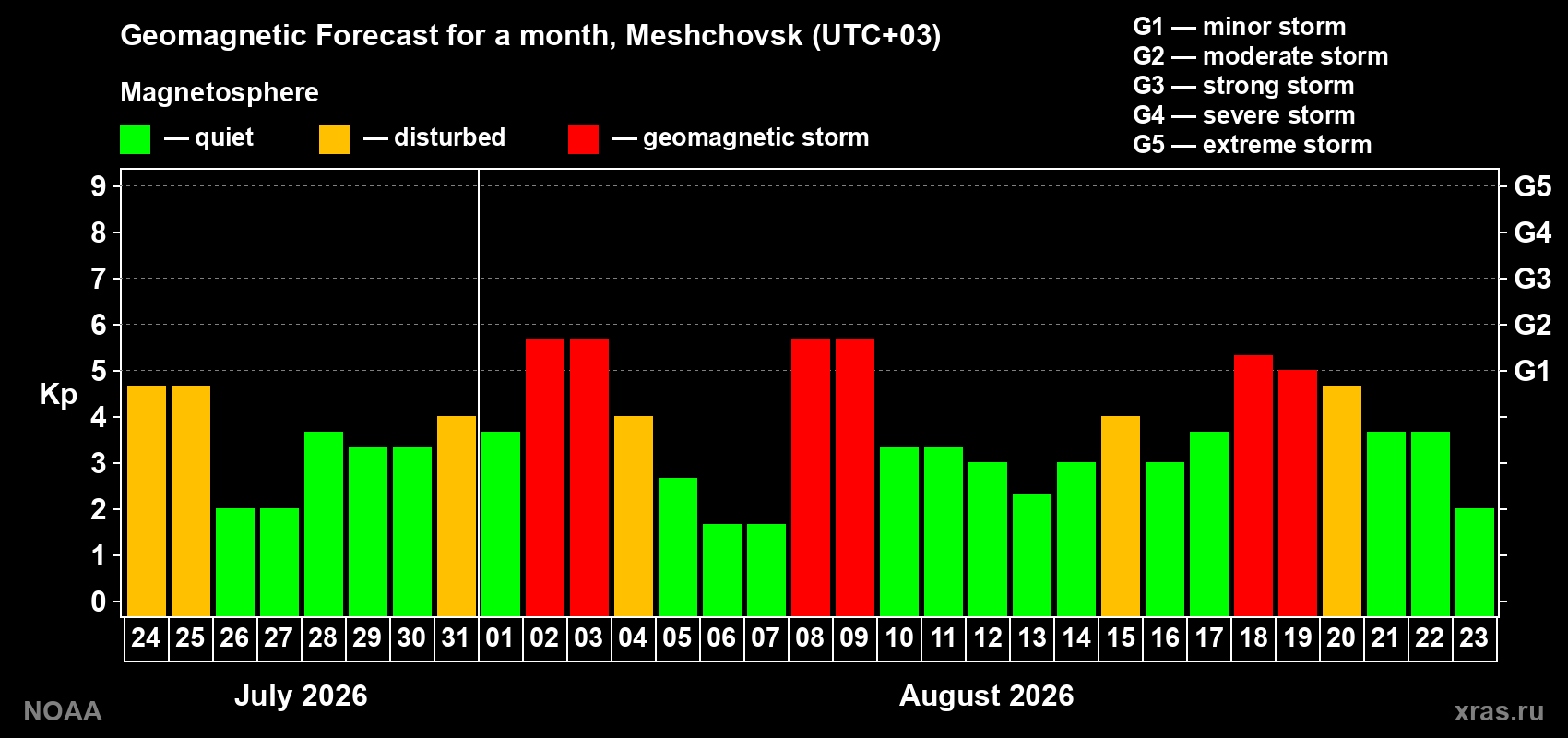 Geomagnetic index Kp forecast for the next month