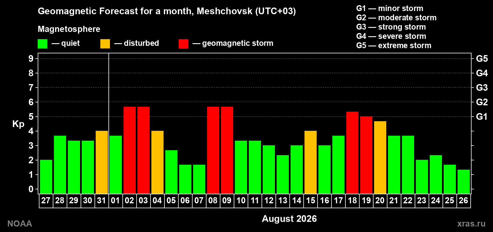 Geomagnetic index Kp forecast for the next month