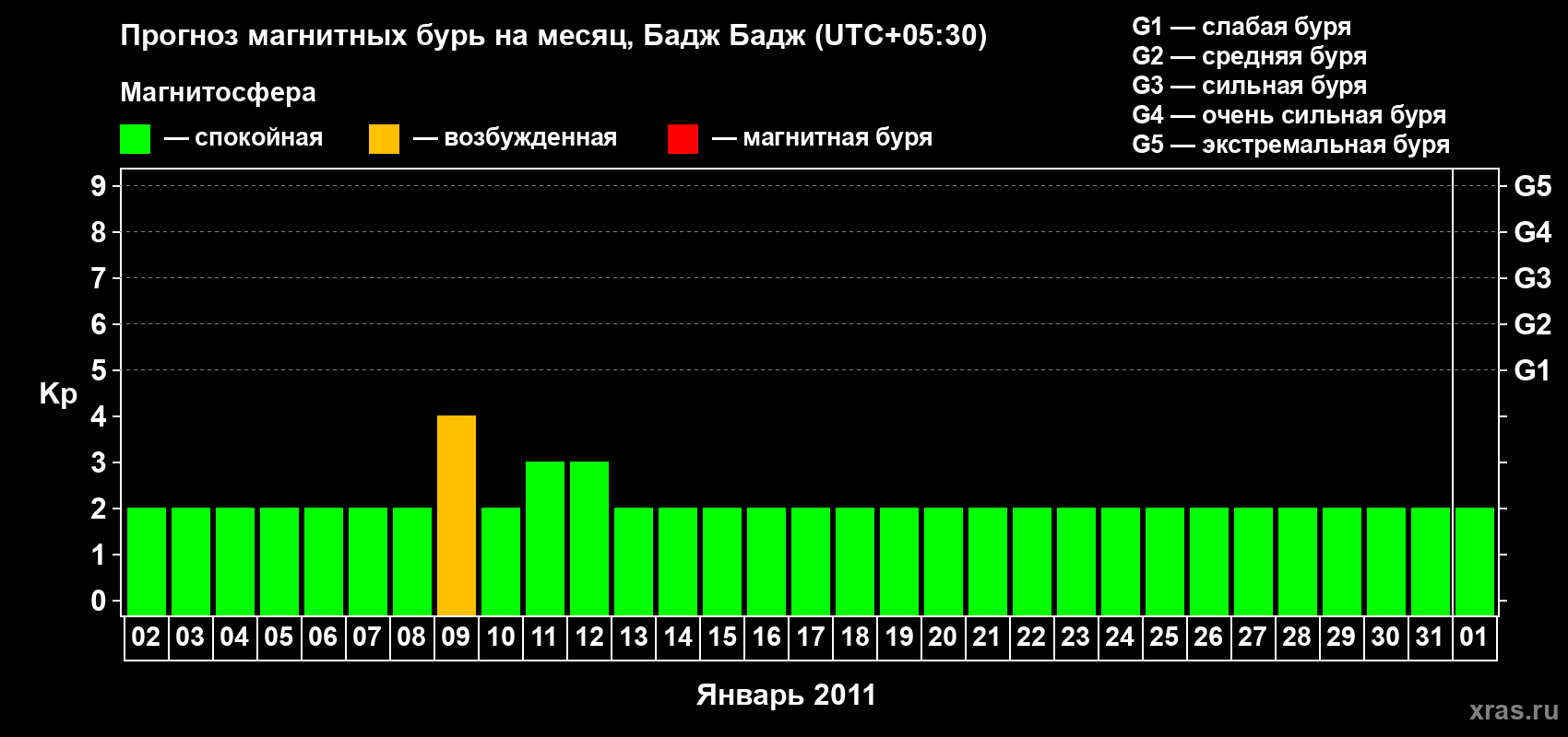 Прогноз максимального суточного геомагнитного индекса&nbsp;Kp на <b>1 месяц</b> (31 день) <b>с 02 января по 01 февраля 2011 г</b>