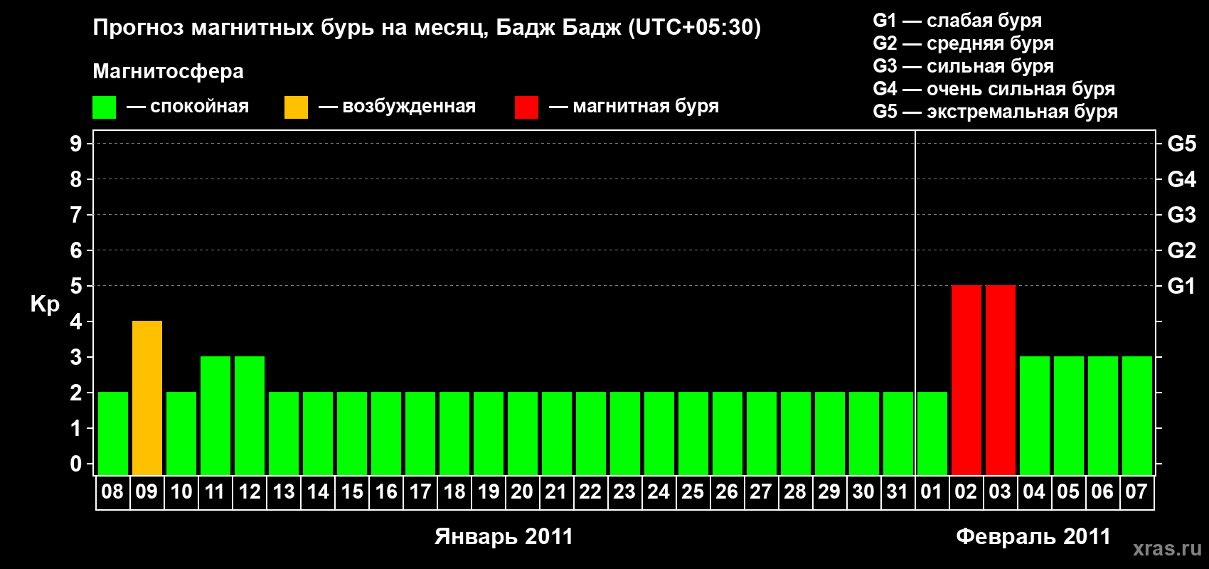 Прогноз максимального суточного геомагнитного индекса&nbsp;Kp на <b>1 месяц</b> (31 день) <b>с 08 января по 07 февраля 2011 г</b>