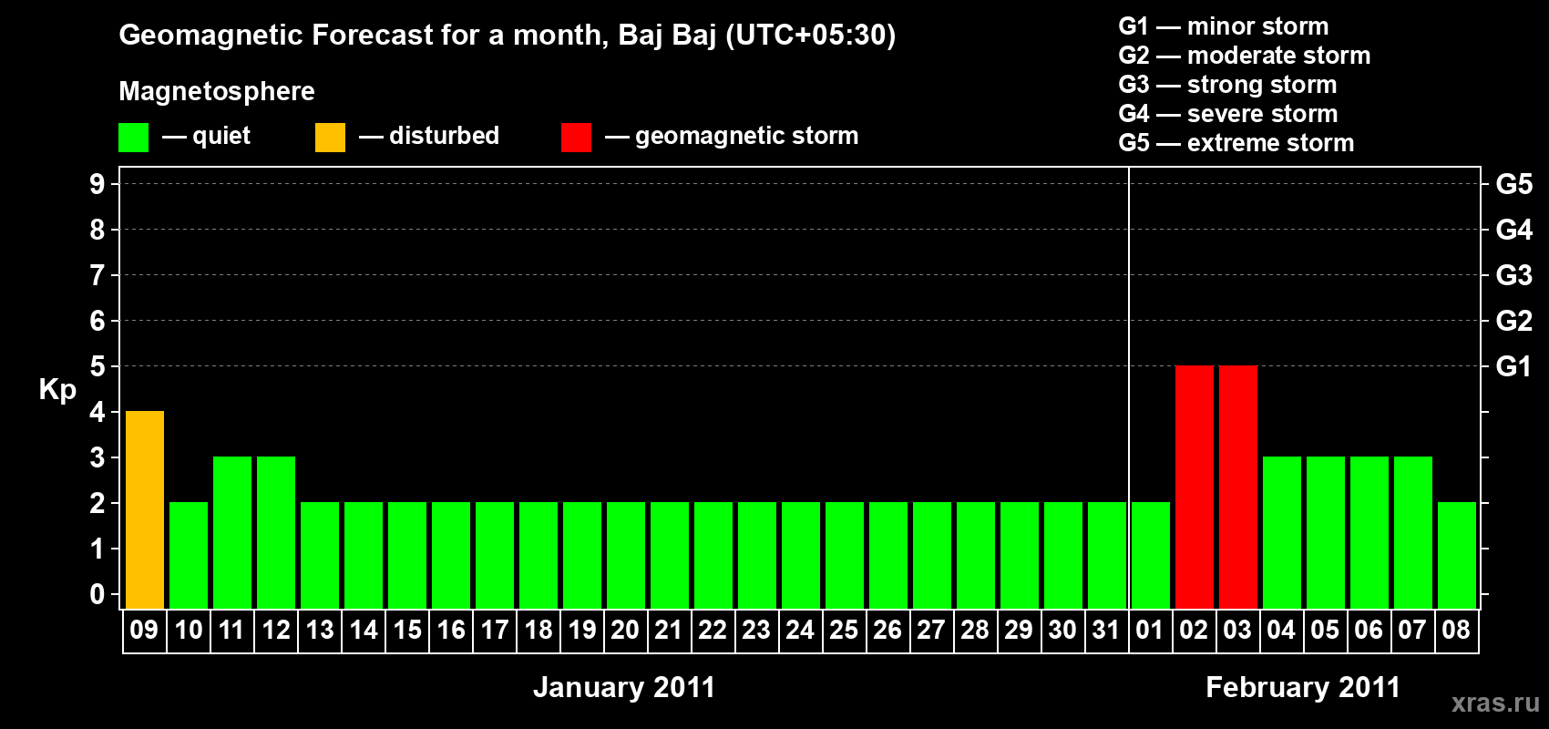 Forecast of the daily maximal value of geomagnetic index Kp for <b>1 month</b> (31 days) <b>from Jan 09, 2011 to Feb 08, 2011</b>