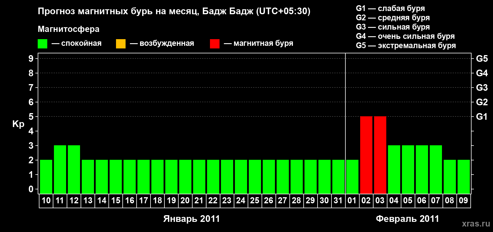 Прогноз максимального суточного геомагнитного индекса&nbsp;Kp на <b>1 месяц</b> (31 день) <b>с 10 января по 09 февраля 2011 г</b>