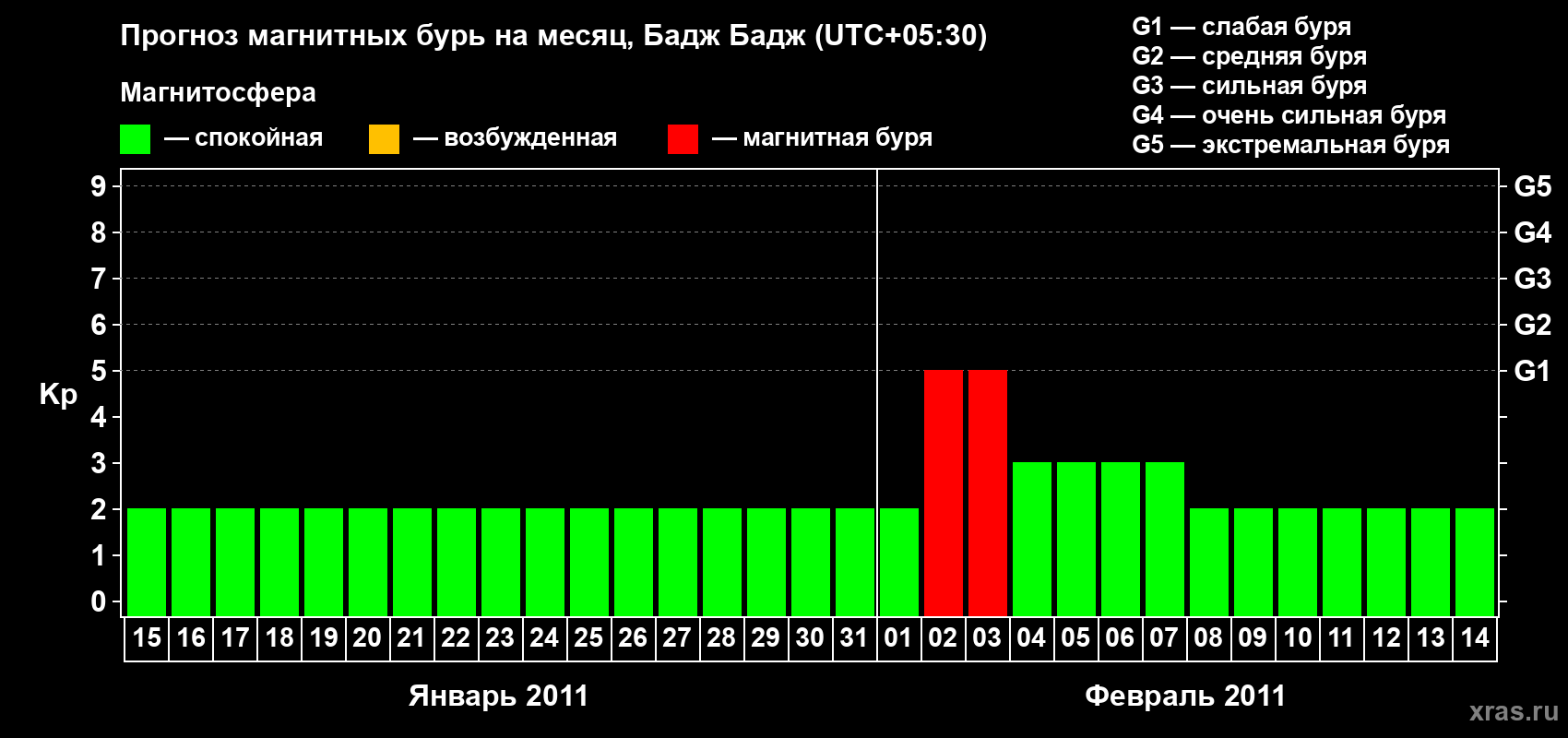 Прогноз максимального суточного геомагнитного индекса&nbsp;Kp на <b>1 месяц</b> (31 день) <b>с 15 января по 14 февраля 2011 г</b>