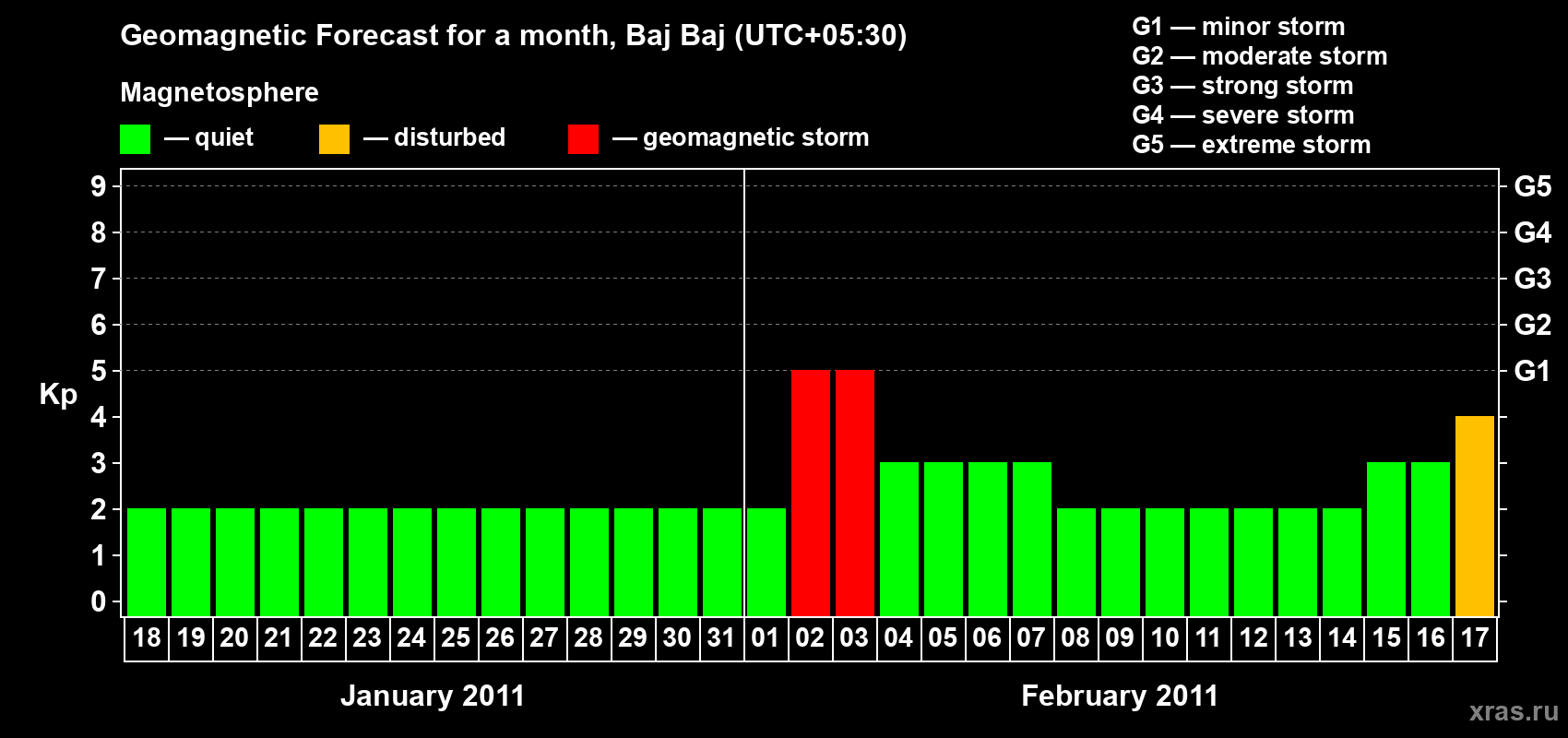 Forecast of the daily maximal value of geomagnetic index&nbsp;Kp for <b>1 month</b> (31 days) <b>from Jan 18, 2011 to Feb 17, 2011</b>