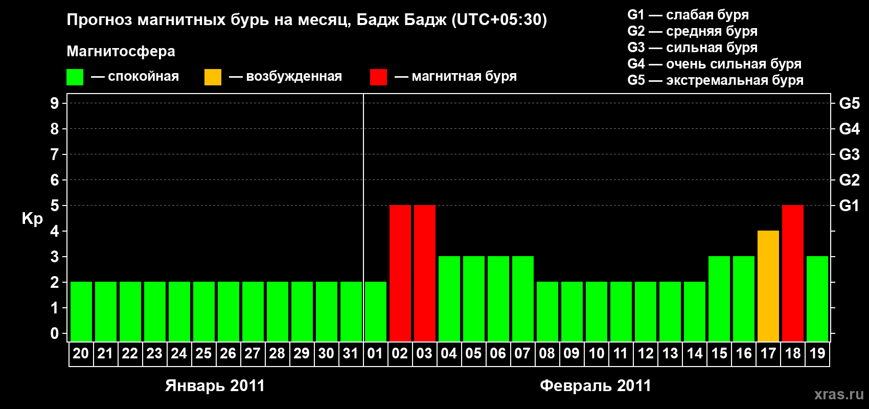 Прогноз максимального суточного геомагнитного индекса&nbsp;Kp на <b>1 месяц</b> (31 день) <b>с 20 января по 19 февраля 2011 г</b>