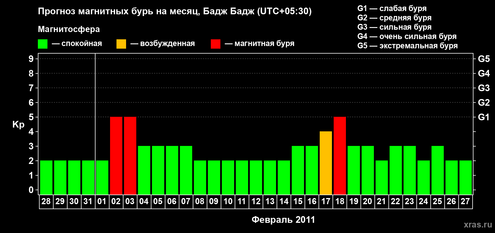 Прогноз максимального суточного геомагнитного индекса&nbsp;Kp на <b>1 месяц</b> (31 день) <b>с 28 января по 27 февраля 2011 г</b>