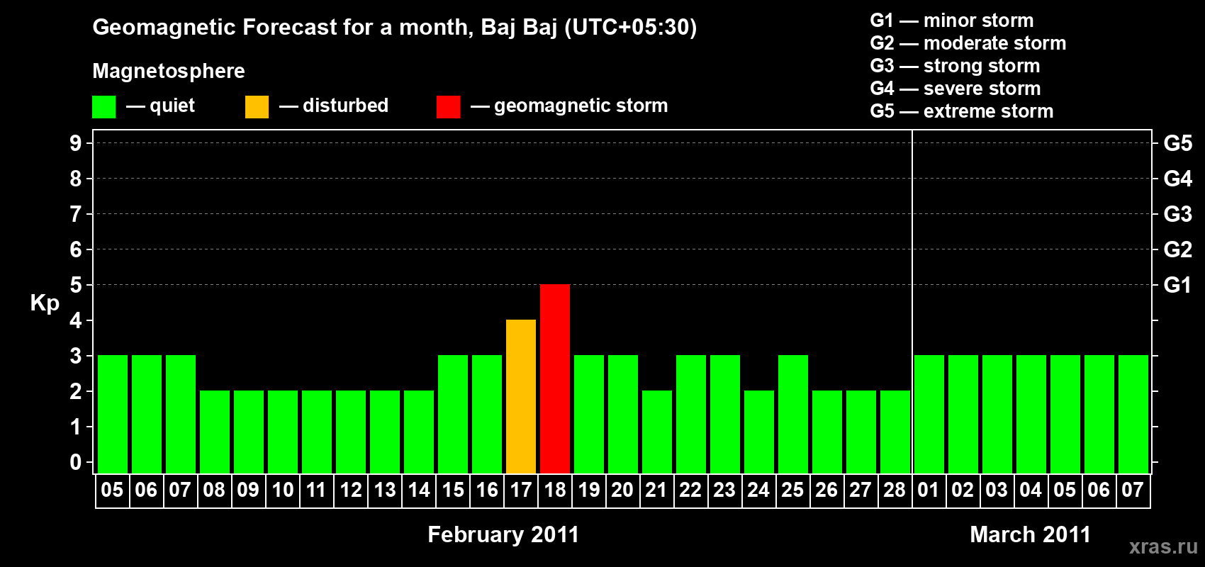 Forecast of the daily maximal value of geomagnetic index Kp for <b>1 month</b> (31 days) <b>from Feb 05, 2011 to Mar 07, 2011</b>