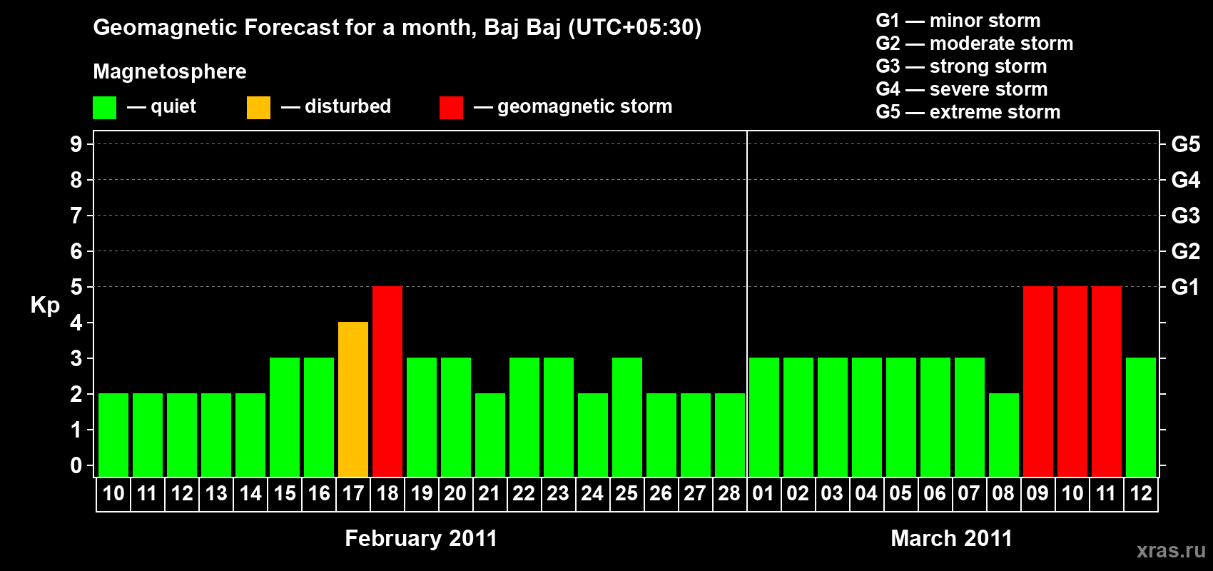 Forecast of the daily maximal value of geomagnetic index&nbsp;Kp for <b>1 month</b> (31 days) <b>from Feb 10, 2011 to Mar 12, 2011</b>