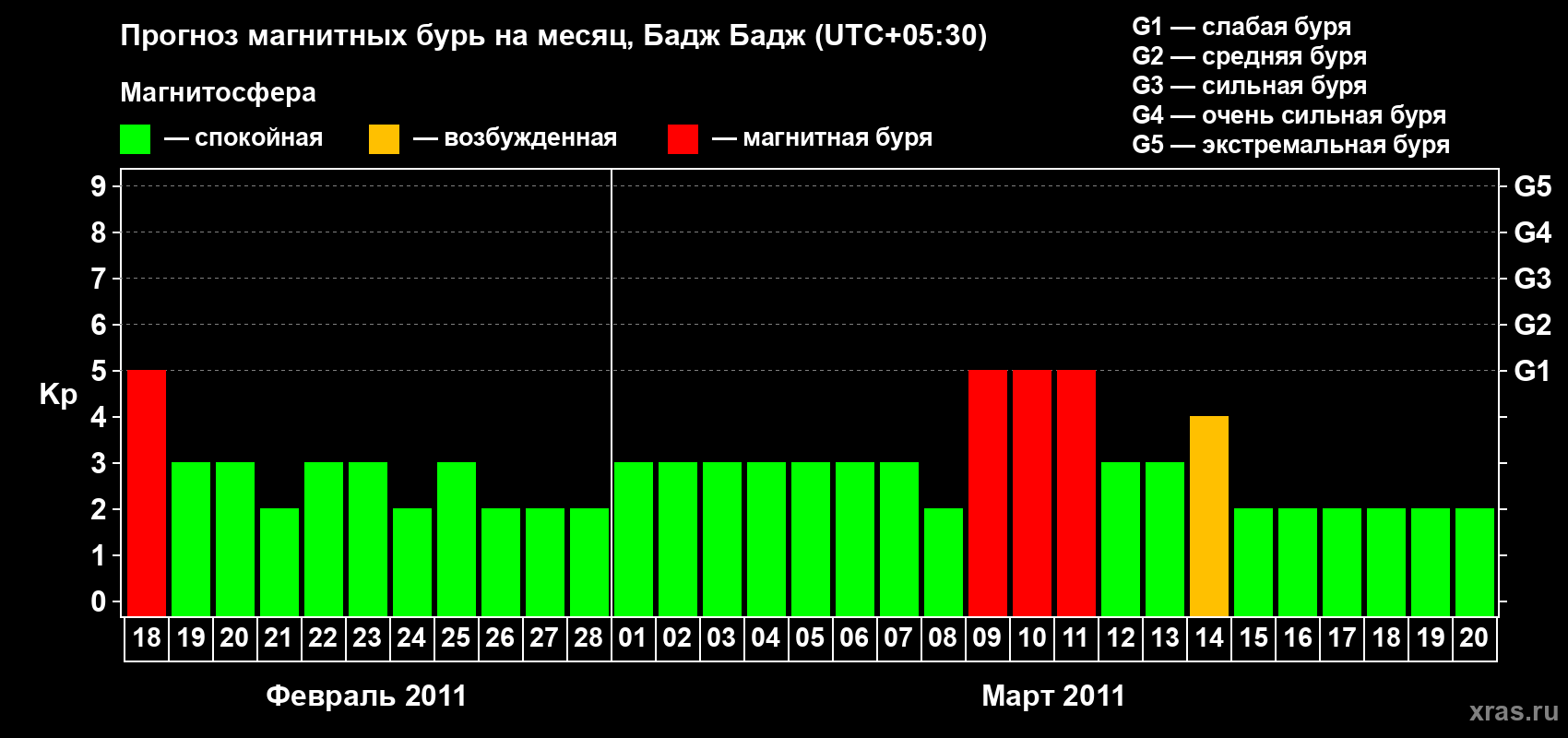 Прогноз максимального суточного геомагнитного индекса&nbsp;Kp на <b>1 месяц</b> (31 день) <b>с 18 февраля по 20 марта 2011 г</b>