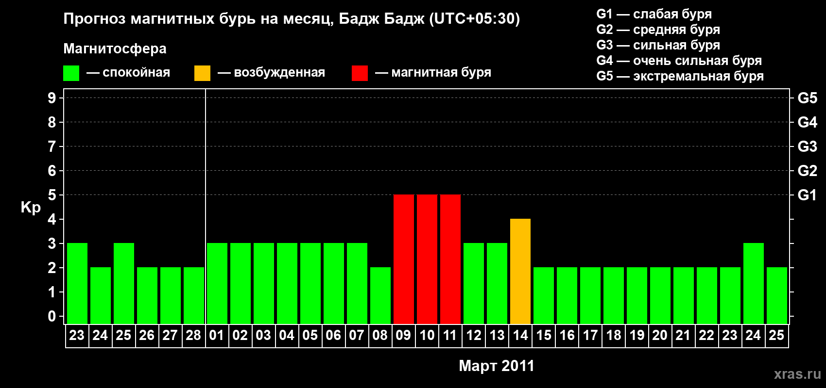 Прогноз максимального суточного геомагнитного индекса&nbsp;Kp на <b>1 месяц</b> (31 день) <b>с 23 февраля по 25 марта 2011 г</b>