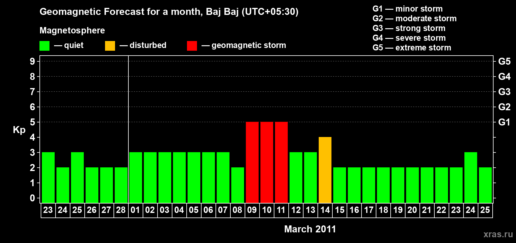 Forecast of the daily maximal value of geomagnetic index Kp for <b>1 month</b> (31 days) <b>from Feb 23, 2011 to Mar 25, 2011</b>