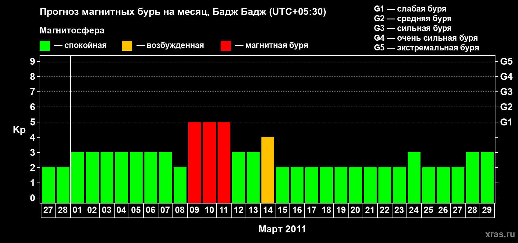 Прогноз максимального суточного геомагнитного индекса&nbsp;Kp на <b>1 месяц</b> (31 день) <b>с 27 февраля по 29 марта 2011 г</b>