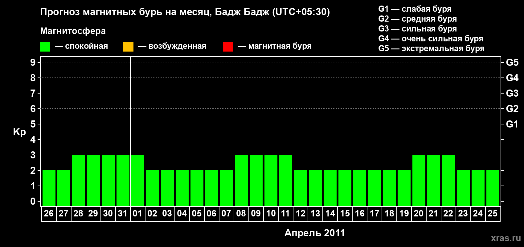 Прогноз максимального суточного геомагнитного индекса&nbsp;Kp на <b>1 месяц</b> (31 день) <b>с 26 марта по 25 апреля 2011 г</b>