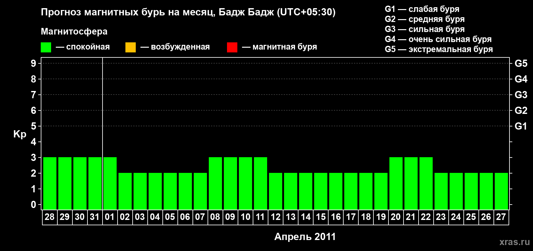 Прогноз максимального суточного геомагнитного индекса&nbsp;Kp на <b>1 месяц</b> (31 день) <b>с 28 марта по 27 апреля 2011 г</b>