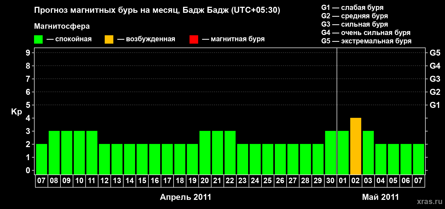 Прогноз максимального суточного геомагнитного индекса&nbsp;Kp на <b>1 месяц</b> (31 день) <b>с 07 апреля по 07 мая 2011 г</b>