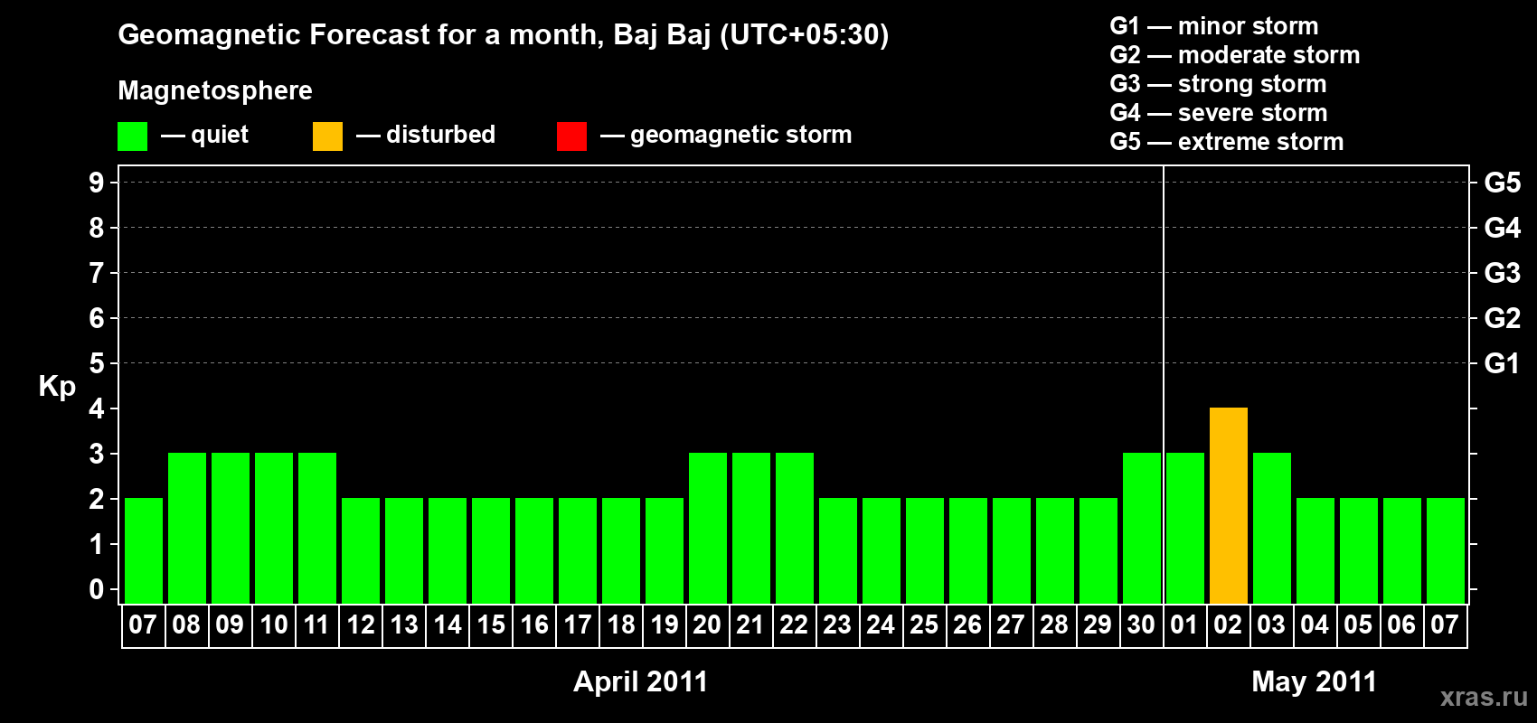Forecast of the daily maximal value of geomagnetic index Kp for <b>1 month</b> (31 days) <b>from Apr 07, 2011 to May 07, 2011</b>