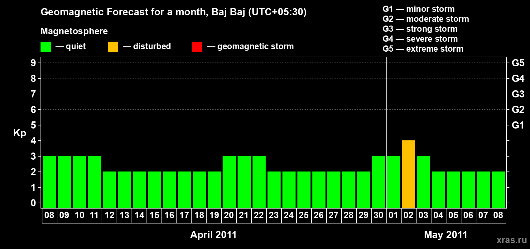 Forecast of the daily maximal value of geomagnetic index Kp for <b>1 month</b> (31 days) <b>from Apr 08, 2011 to May 08, 2011</b>