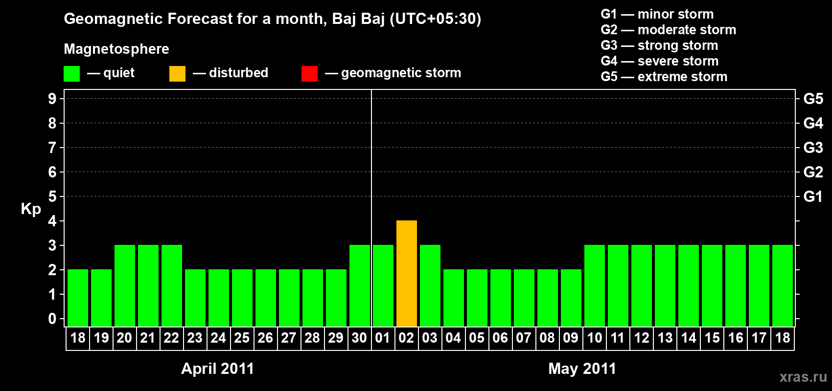 Forecast of the daily maximal value of geomagnetic index Kp for <b>1 month</b> (31 days) <b>from Apr 18, 2011 to May 18, 2011</b>