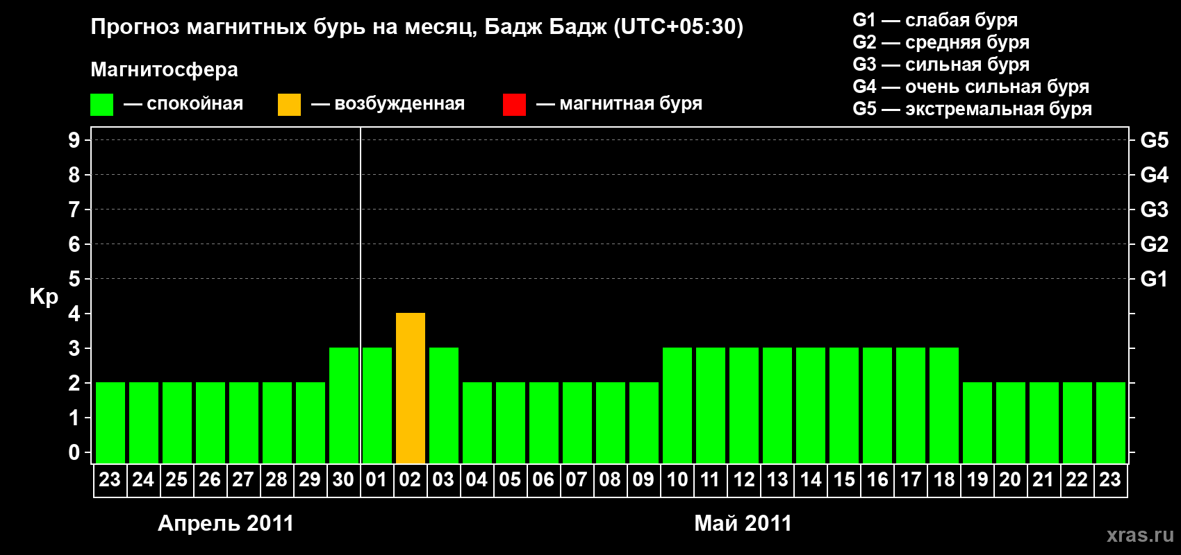 Прогноз максимального суточного геомагнитного индекса&nbsp;Kp на <b>1 месяц</b> (31 день) <b>с 23 апреля по 23 мая 2011 г</b>