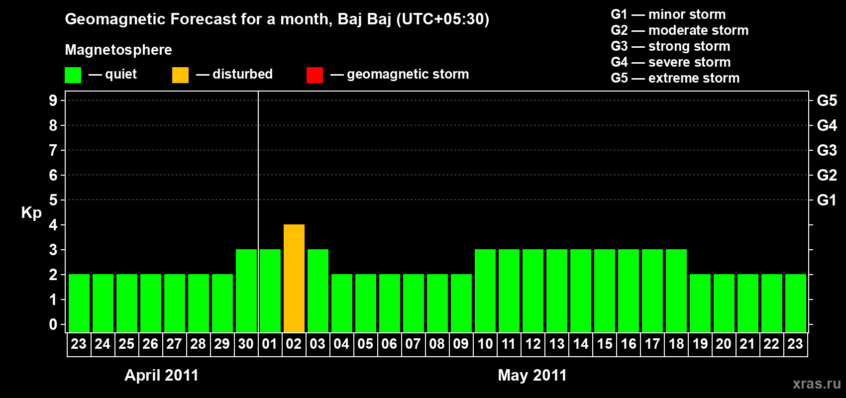 Forecast of the daily maximal value of geomagnetic index Kp for <b>1 month</b> (31 days) <b>from Apr 23, 2011 to May 23, 2011</b>