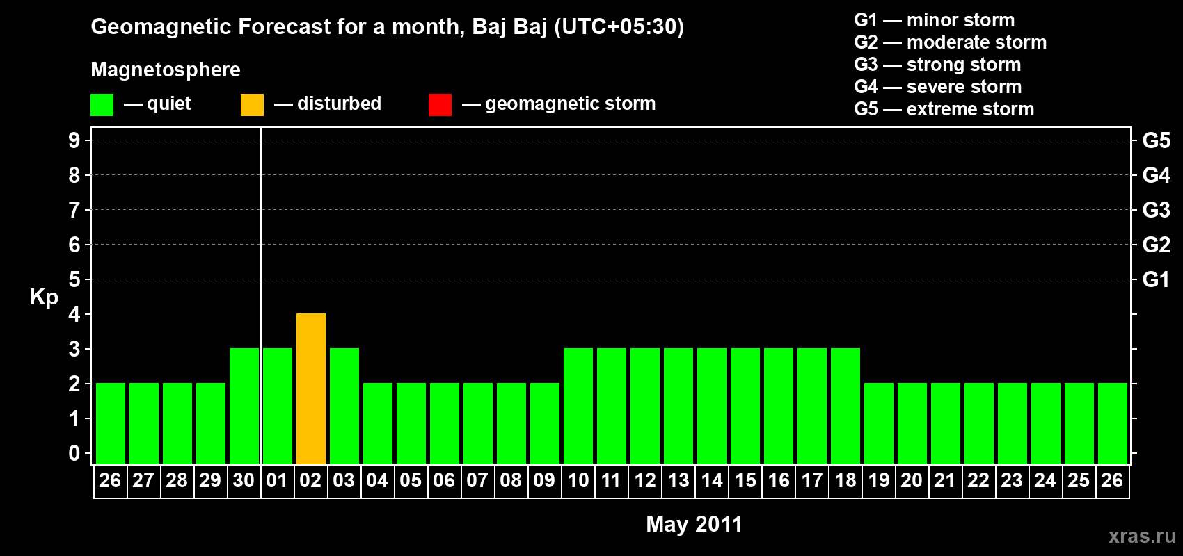 Forecast of the daily maximal value of geomagnetic index Kp for <b>1 month</b> (31 days) <b>from Apr 26, 2011 to May 26, 2011</b>