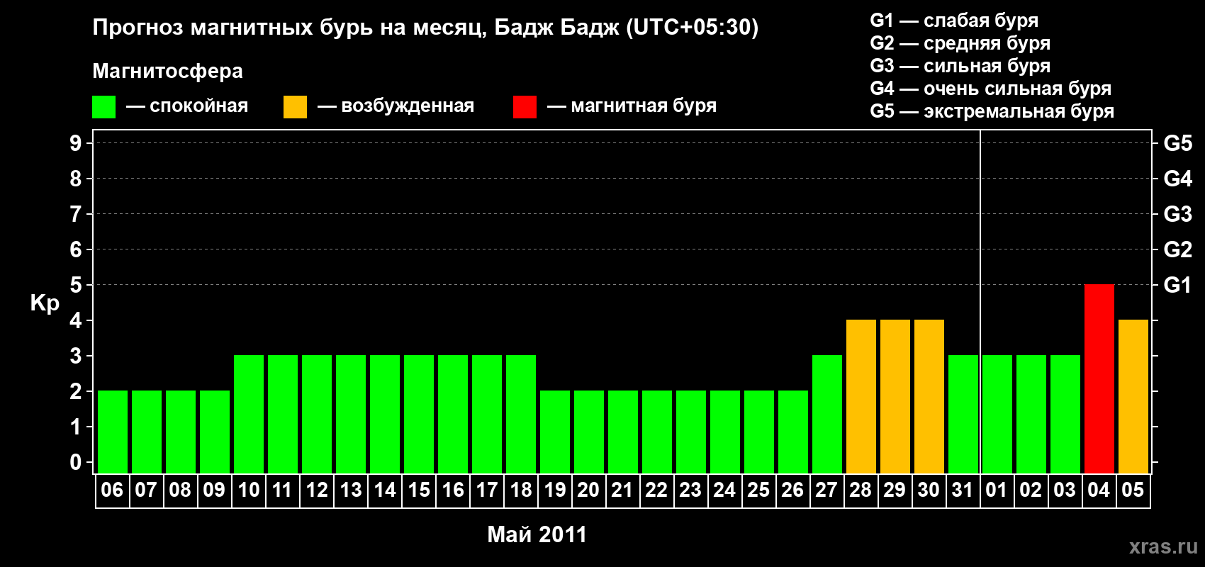 Прогноз максимального суточного геомагнитного индекса&nbsp;Kp на <b>1 месяц</b> (31 день) <b>с 06 мая по 05 июня 2011 г</b>