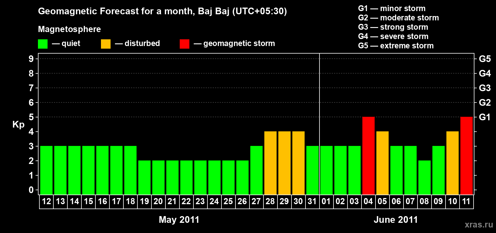Forecast of the daily maximal value of geomagnetic index&nbsp;Kp for <b>1 month</b> (31 days) <b>from May 12, 2011 to Jun 11, 2011</b>