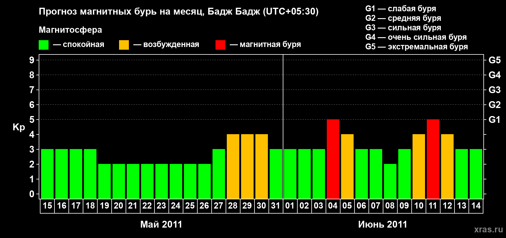 Прогноз максимального суточного геомагнитного индекса&nbsp;Kp на <b>1 месяц</b> (31 день) <b>с 15 мая по 14 июня 2011 г</b>