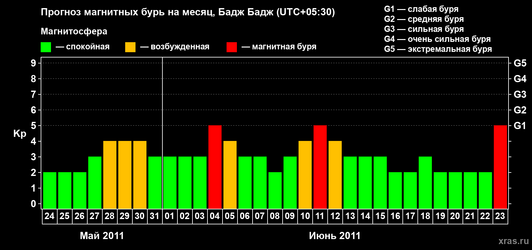 Прогноз максимального суточного геомагнитного индекса&nbsp;Kp на <b>1 месяц</b> (31 день) <b>с 24 мая по 23 июня 2011 г</b>