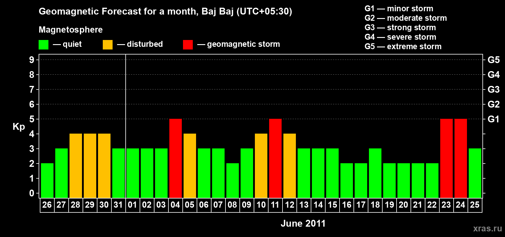 Forecast of the daily maximal value of geomagnetic index&nbsp;Kp for <b>1 month</b> (31 days) <b>from May 26, 2011 to Jun 25, 2011</b>