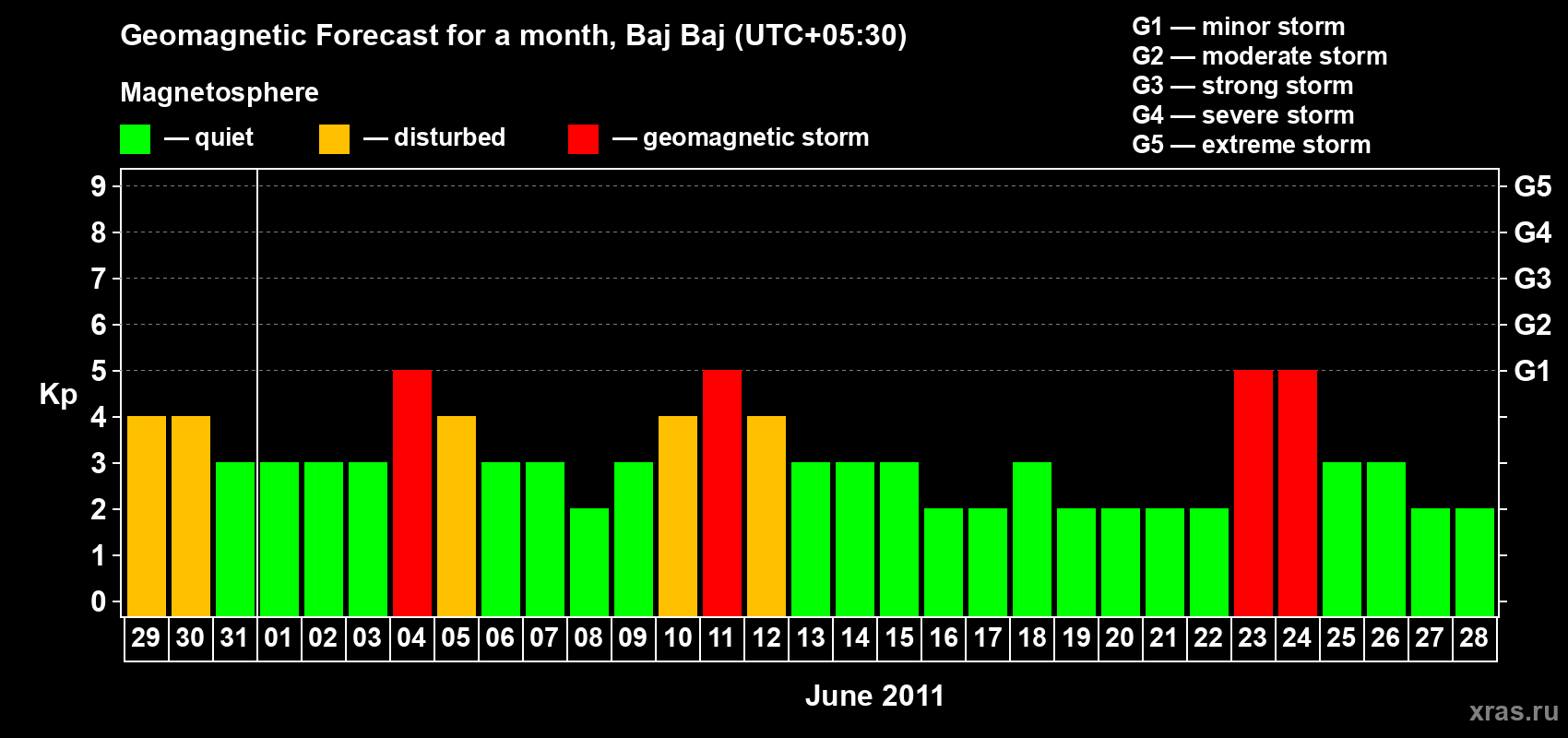 Forecast of the daily maximal value of geomagnetic index&nbsp;Kp for <b>1 month</b> (31 days) <b>from May 29, 2011 to Jun 28, 2011</b>