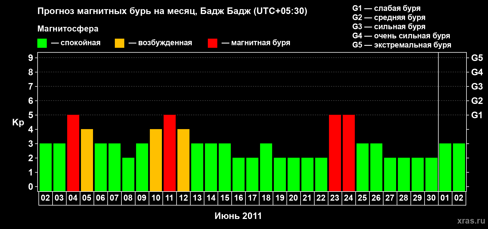 Прогноз максимального суточного геомагнитного индекса&nbsp;Kp на <b>1 месяц</b> (31 день) <b>с 02 июня по 02 июля 2011 г</b>