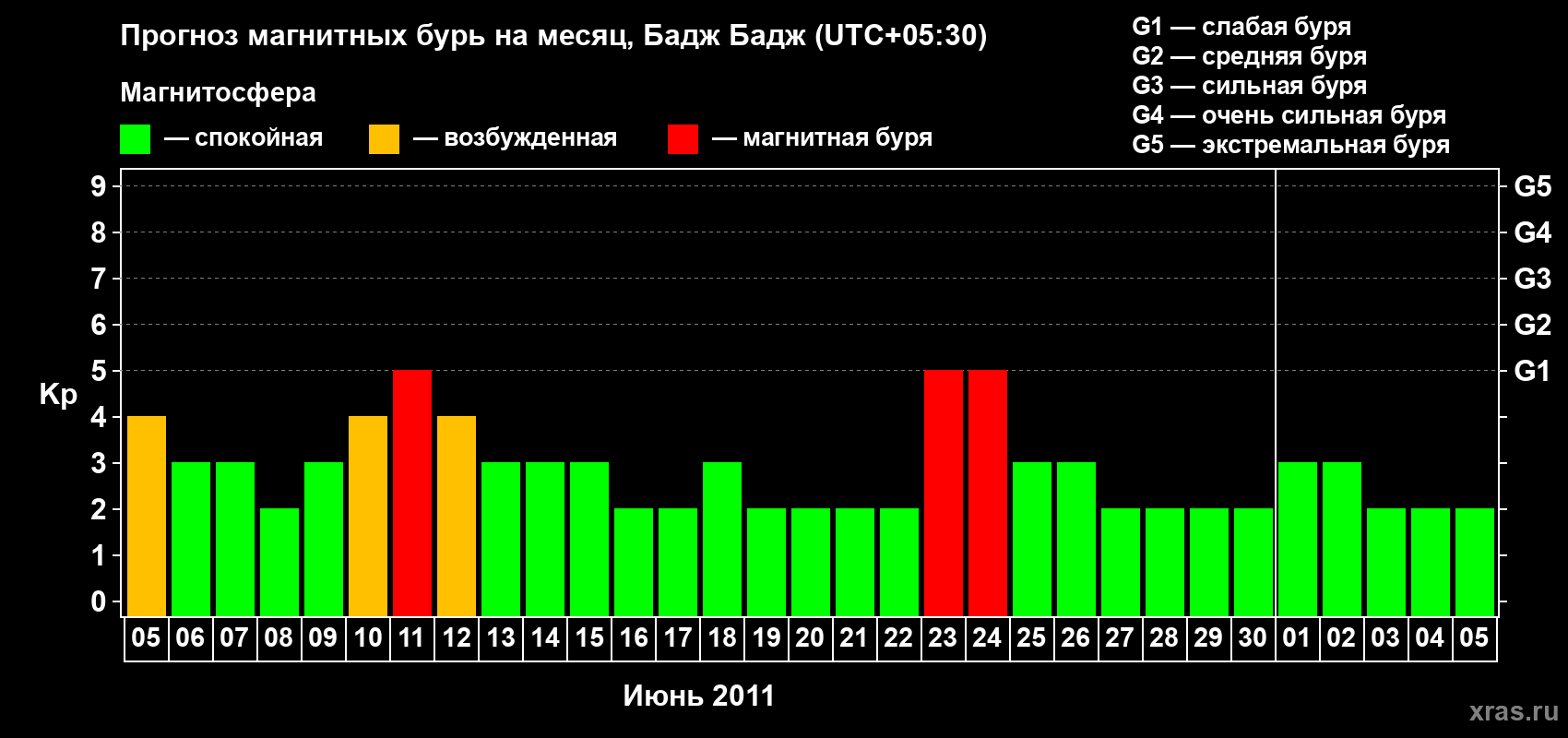 Прогноз максимального суточного геомагнитного индекса&nbsp;Kp на <b>1 месяц</b> (31 день) <b>с 05 июня по 05 июля 2011 г</b>